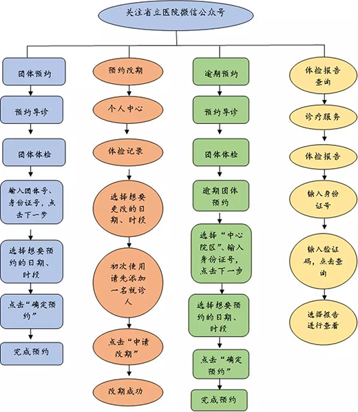 无痛胃肠镜检查者请按无痛胃肠镜预约流程进行预约,详见说明三