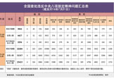 2016年7月全国查处违反中央八项规定精神问题3044起