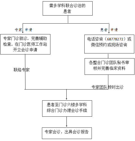 多学科综合门诊就诊流程