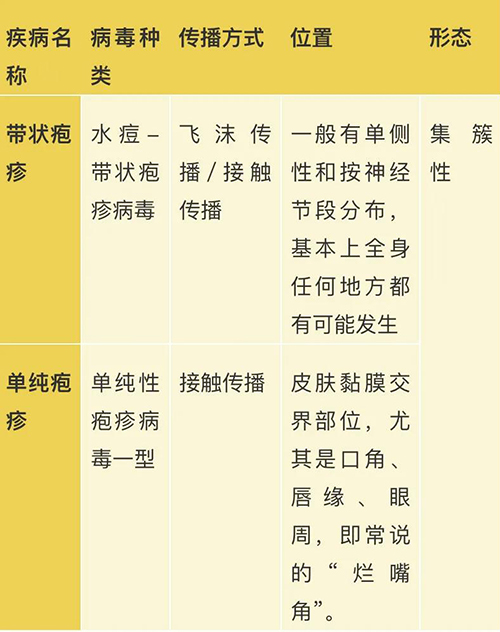 或皮肤疾病的区别是什么?